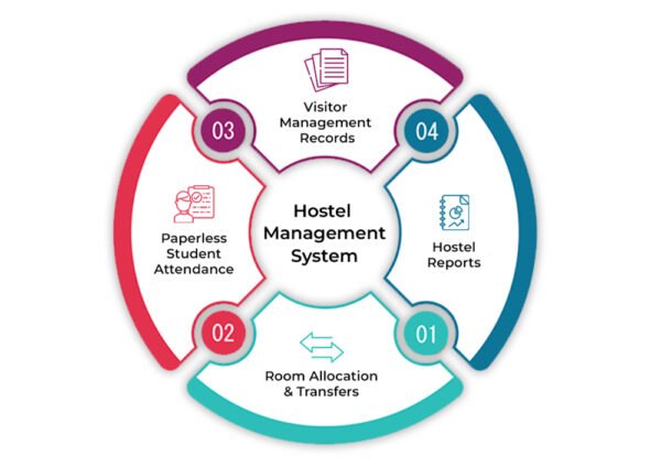 Hostel Management System Software